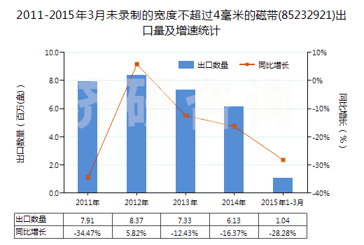 2011-2015年3月未錄制的寬度不超過(guò)4毫米的磁帶(85232921)出口量及增速統(tǒng)計(jì)